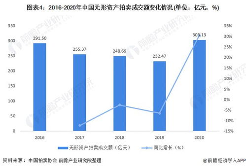2021年中國拍賣行業市場透視 股權債權與無形資產板塊崛起，驅動業務結構深刻變革